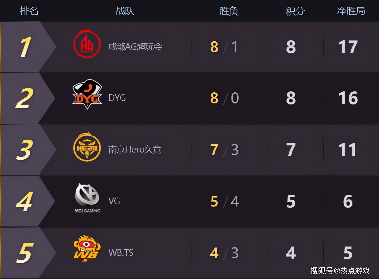 
AG超玩会横扫VG 六连胜登顶积分榜 16_BJL平台集团(图7)