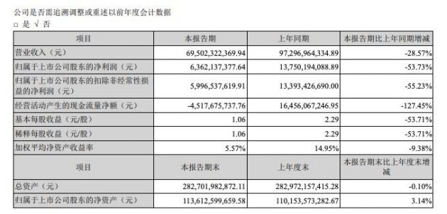 【BJL官方网站】
格力上半年总营收大幅下降 董明珠：大家对我的期望太高了(图2)
